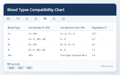 Kapsamlı Kan Grupları Uyumluluk Tablosu Veri Seti