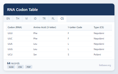 Kompletní Datová Sada Tabulky RNA Kodonů