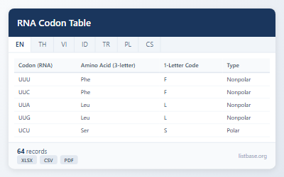 Complete RNA Codon Table Dataset