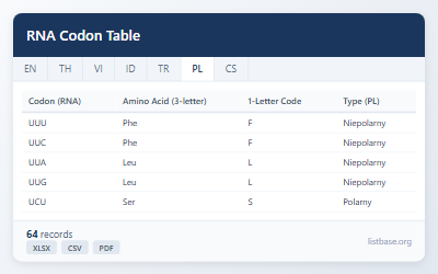 Kompletny Zbiór Danych Tabela Kodonów RNA