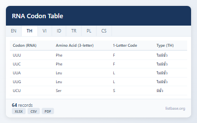 ชุดข้อมูลตารางโคดอน RNA ฉบับสมบูรณ์