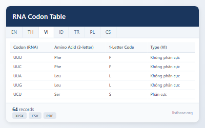 Bộ Dữ liệu Bảng Codon RNA Hoàn chỉnh