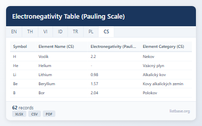 Datový Soubor Tabulka Elektronegativity (Paulingova Škala)