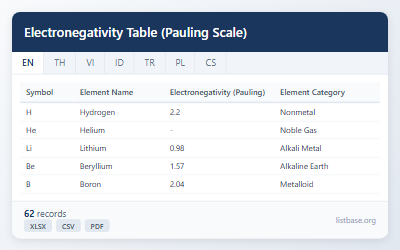 Electronegativity Table (Pauling Scale) Dataset