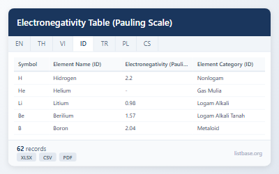 Dataset Tabel Elektronegativitas (Skala Pauling)