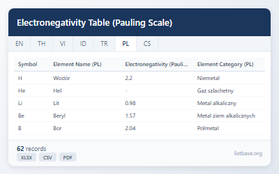 Zbiór Danych Tabela Elektroujemności (Skala Paulinga)