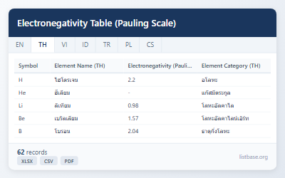 ชุดข้อมูลตารางค่าอิเล็กโทรเนกาทิวิตี (Pauling Scale)