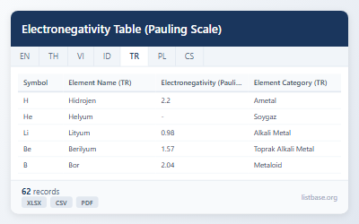 Elektronegatiflik Tablosu (Pauling Skalası) Veri Seti