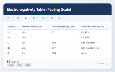 Bộ Dữ Liệu Bảng Độ Âm Điện (Thang Pauling)