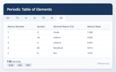 Komplexní Sada Dat Periodické Tabulky Prvků