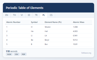 Kompleksowy Zbiór Danych Tabeli Okresowej Pierwiastków