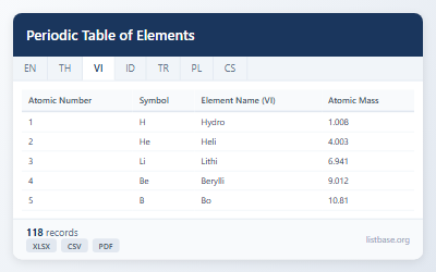 Bộ Dữ Liệu Bảng Tuần Hoàn Các Nguyên Tố Hóa Học Toàn Diện