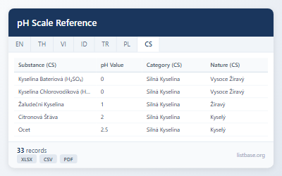 Sada Dat Referenční pH Stupnice a Chemické Vlastnosti