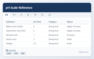 pH Scale Reference Dataset & Chemical Properties