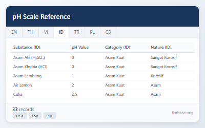 Dataset Referensi Skala pH & Properti Kimia