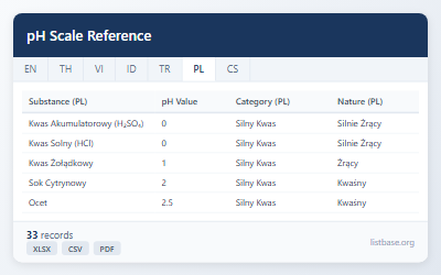 Zbiór Danych Referencyjnych Skali pH i Właściwości Chemicznych