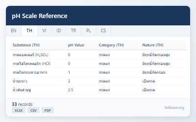 ชุดข้อมูลอ้างอิงมาตราส่วน pH และคุณสมบัติทางเคมี
