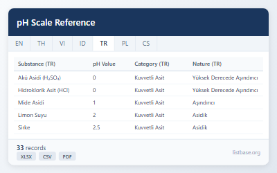 pH Ölçeği Referans Veri Seti ve Kimyasal Özellikler