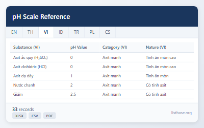 Tập dữ liệu Tham chiếu Thang pH và Tính chất Hóa học