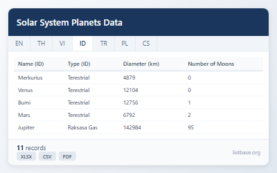 Kumpulan Data Planet & Benda Langit Tata Surya