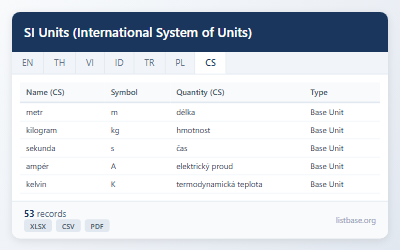 Soubor dat Mezinárodní soustavy jednotek (Jednotky SI)