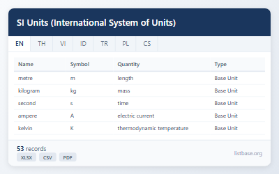 International System of Units (SI Units) Dataset