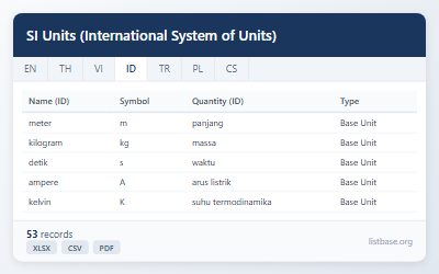 Dataset Sistem Satuan Internasional (Satuan SI)