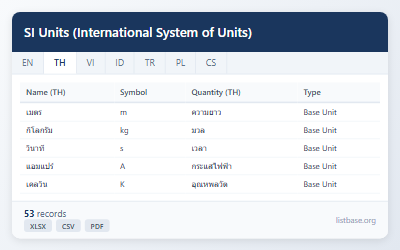 ชุดข้อมูลระบบหน่วยวัดระหว่างประเทศ (SI Units)