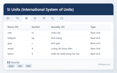 Tập dữ liệu Hệ thống Đơn vị Quốc tế (Đơn vị SI)