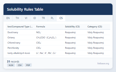 Komplexní Dataset Tabulka Pravidel Rozpustnosti