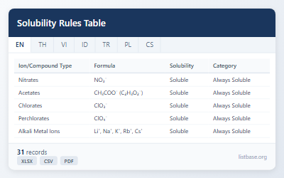 Comprehensive Solubility Rules Table Dataset