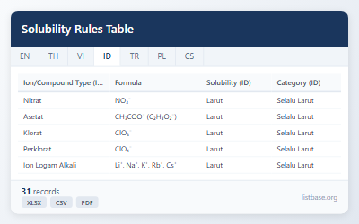 Dataset Tabel Aturan Kelarutan Komprehensif