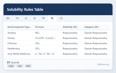 Kompleksowy Zestaw Danych Tabela Zasad Rozpuszczalności