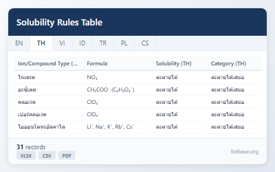 ชุดข้อมูลตารางกฎการละลายที่ครอบคลุม