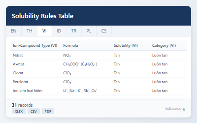 Bộ Dữ Liệu Bảng Quy Tắc Độ Tan Toàn Diện