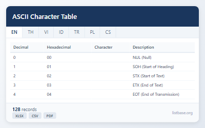 Complete ASCII Character Table & Codes Reference Dataset
