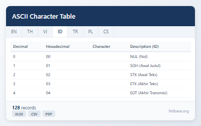 Dataset Tabel & Referensi Kode Karakter ASCII Lengkap