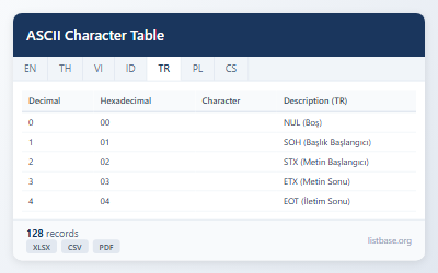 Eksiksiz ASCII Karakter Tablosu ve Kodları Referans Veri Kümesi