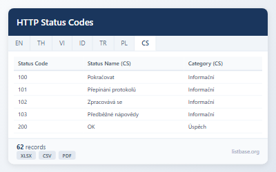 HTTP Status Codes Dataset
