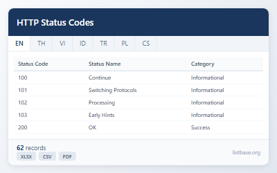 HTTP Status Codes Dataset