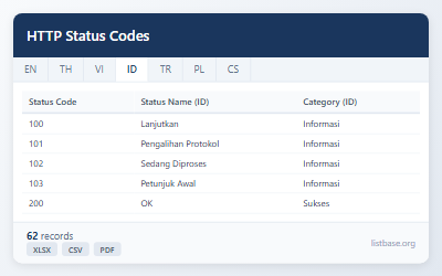 HTTP Status Codes Dataset