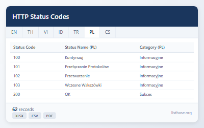 HTTP Status Codes Dataset