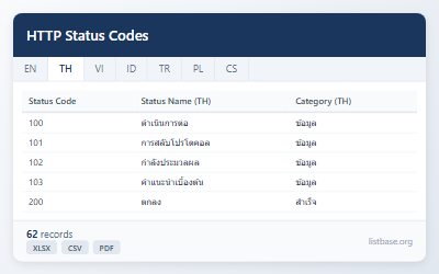 HTTP Status Codes Dataset