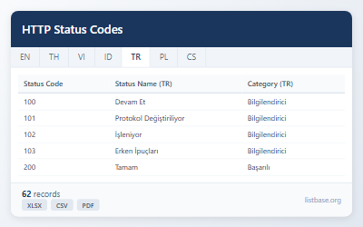 HTTP Status Codes Dataset