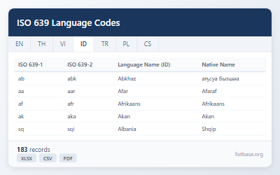 Dataset Kode Bahasa ISO 639 & Nama Asli