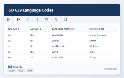 ชุดข้อมูลรหัสภาษา ISO 639 และชื่อพื้นเมือง