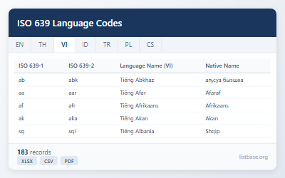 Bộ Dữ Liệu Mã Ngôn Ngữ ISO 639 & Tên Bản Địa
