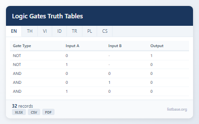 Logic Gates Truth Tables Dataset