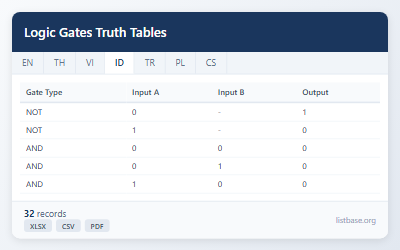 Dataset Tabel Kebenaran Gerbang Logika