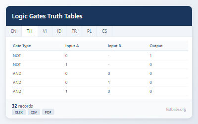 ชุดข้อมูลตารางความจริงลอจิกเกต